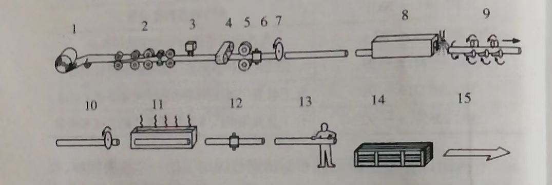 华体会hth·(体育)(中国)官方网站焊管生产工艺流程